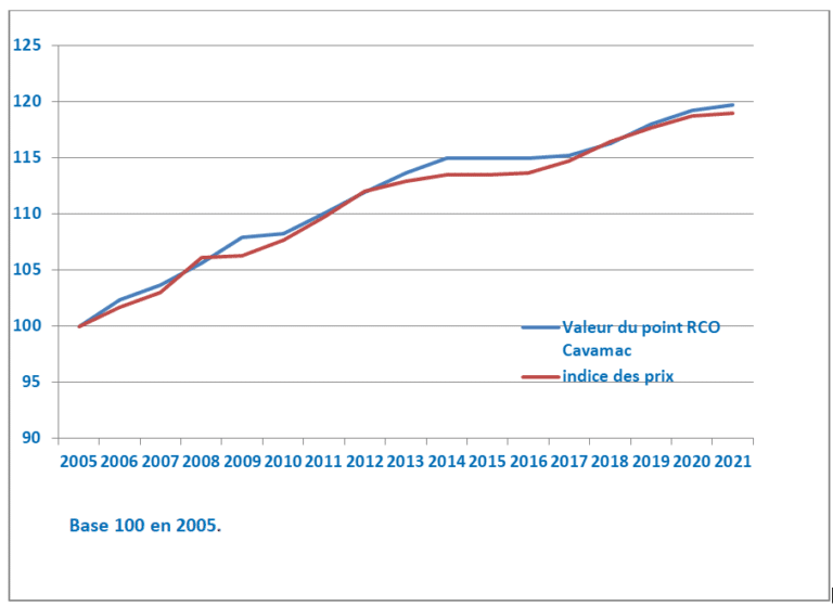 Augmentation Valeur Du Point Convention Animation 2021