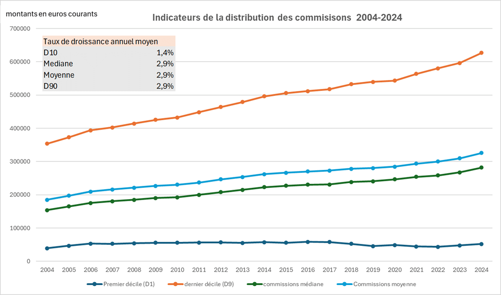 Cette image correspond à la représentation graphique des informations précitées. Elle permet de visualiser les variations année par année sur la période 2004-2024.