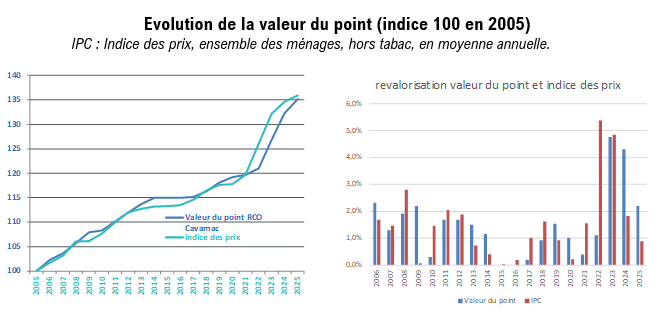 Ces graphes présentent l'évolution de la valeur du point RCO par rapport à l'indice des prix.