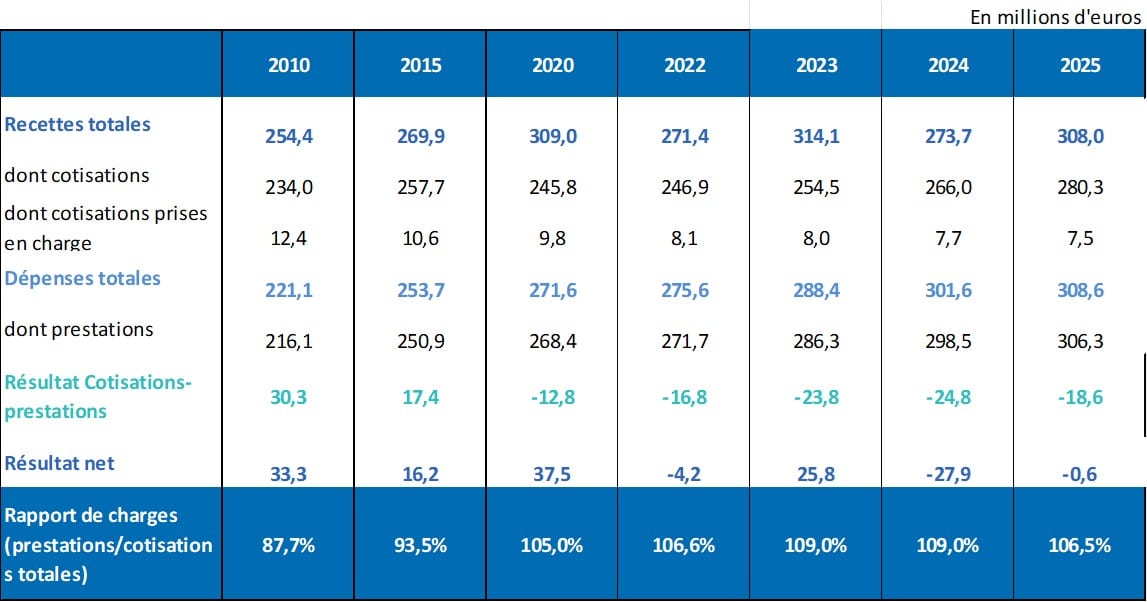 Ce tableau présente la situation du régime RCO en 2010, 2015,2020, et de 2022 à 2025. S'agissant plus particulièrement de 2025, les recettes totales s'élèvent à 308 Millions d'€, dont cotisations 280.3 millions €, dont cotisations prises en charge : 7.5 millions d'€. Les dépenses totales s'élèvent ainsi à 308.6 millions € dont 306.3 millions € de prestations.