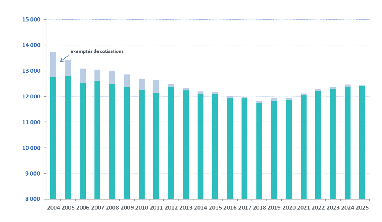 ce graphe présente l'évolution démographique de 2004 à 2025