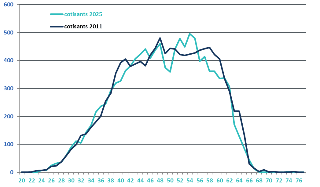 Ce graphe présente la pyramide des âges des actifs sur la période 2011 à 2025