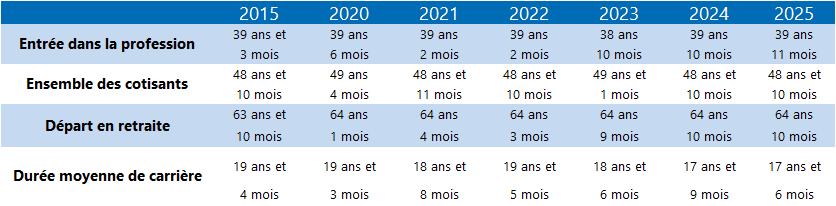 Ce tableau présente les âges d'entrée dans la profession, l'âge moyen des cotisants, l'âge moyen de départ en retraite et la durée moyenne de carrière en 2015, et de 2020 à 2025.
